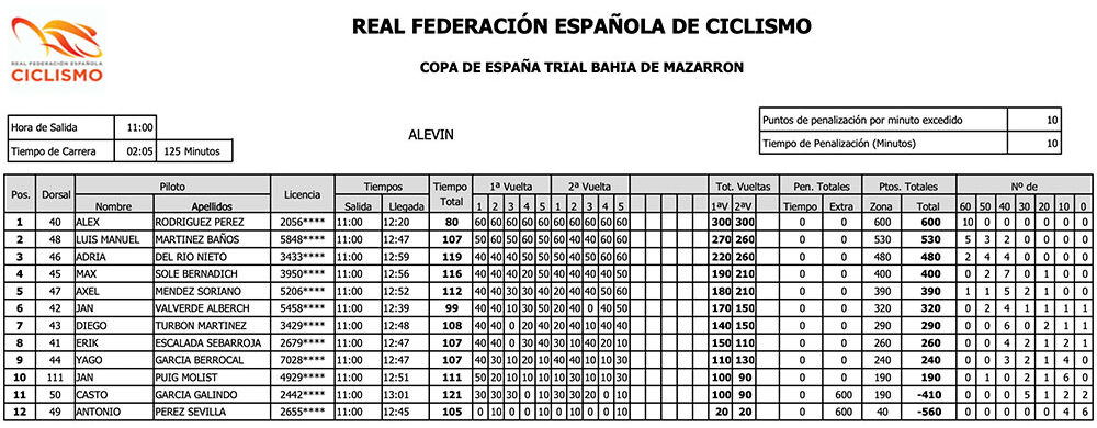 Clasificación Alevín Trial Mazarrón Copa de España Trial Bici 2022