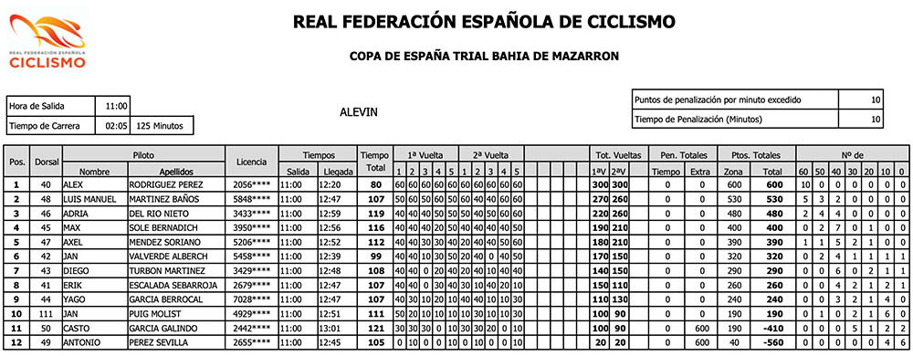 Clasificación Alevín Trial Mazarrón Copa de España Trial Bici 2022
