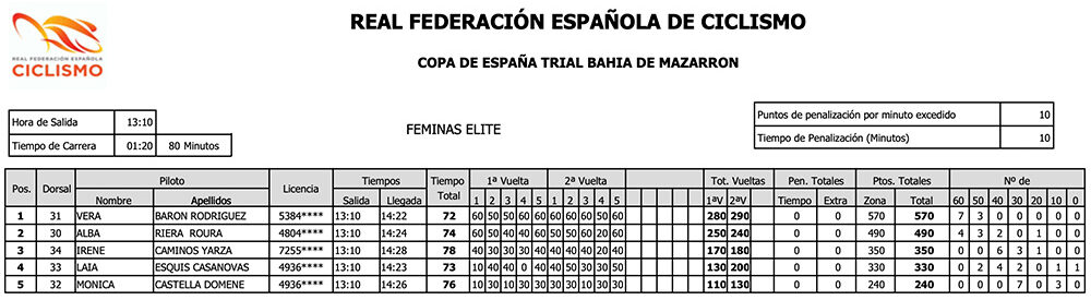 Clasificación Féminas Élite Trial Mazarrón Copa de España Trial Bici 2022