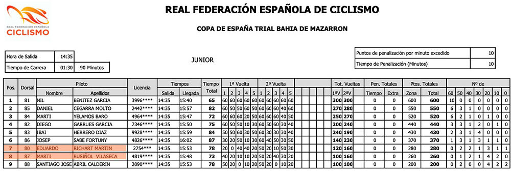 Clasificación Junior Trial Mazarrón Copa de España Trial Bici 2022