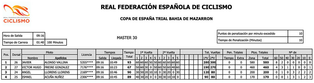 Clasificación Máster 30 Trial Mazarrón Copa de España Trial Bici 2022