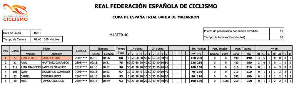 Clasificación Máster 40 Trial Mazarrón Copa de España Trial Bici 2022