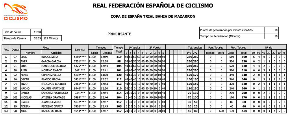Clasificación Principiantes Trial Mazarrón Copa de España Trial Bici 2022