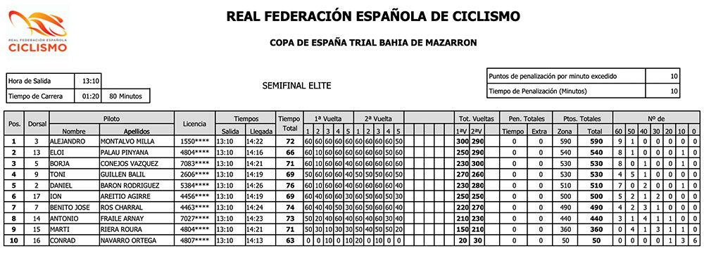 Copa España Trial Bici 2022 - Resultados Semifinal Élite Trial Mazarrón
