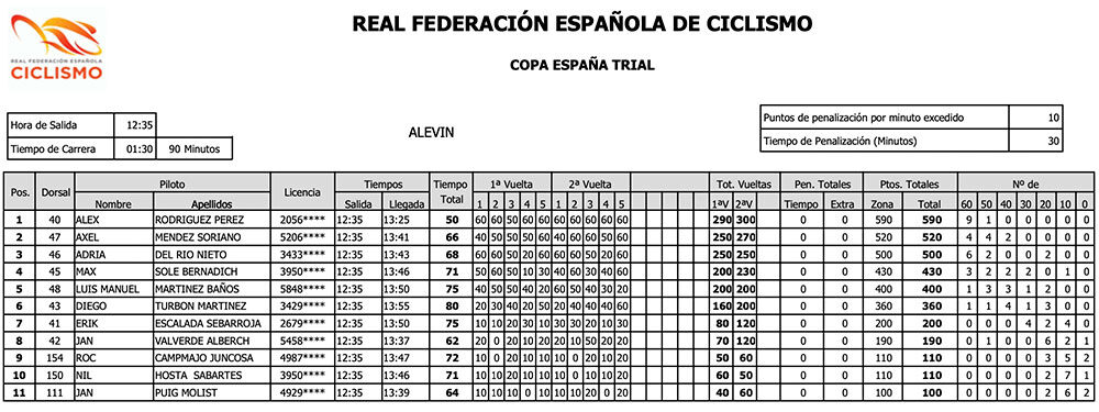Copa España Trial Bici 2022 - Resultados Alevín Trial Cambrils