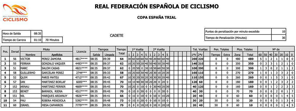 Copa España Trial Bici 2022 - Resultados Cadete Trial Cambrils