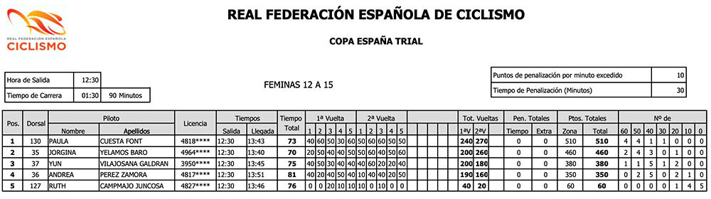 Copa España Trial Bici 2022 - Resultados Féminas 12 - 15 Trial Cambrils
