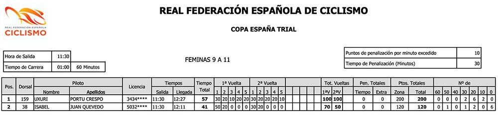 Copa España Trial Bici 2022 - Resultados Féminas 9 - 11 Trial Cambrils
