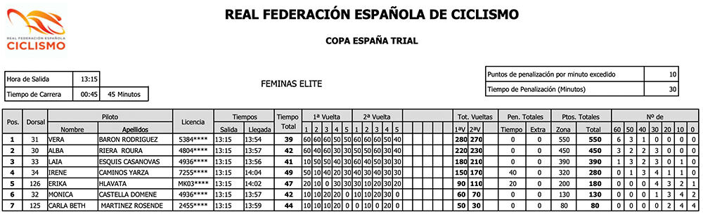 Copa España Trial Bici 2022 - Resultados Féminas Élite Trial Cambrils