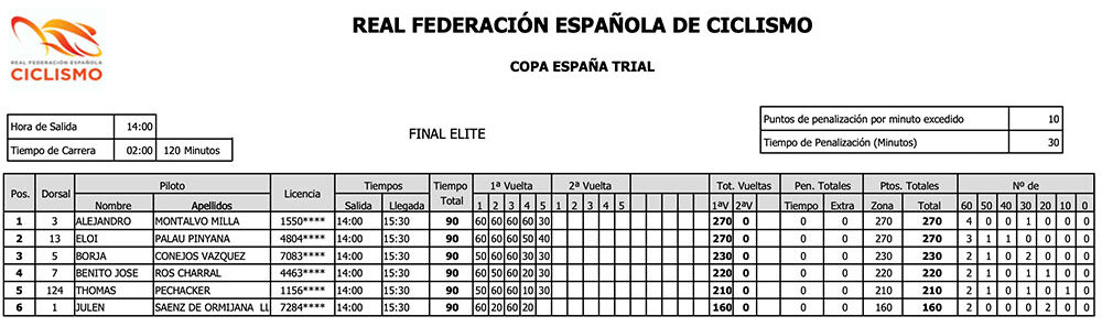 Copa España Trial Bici 2022 - Resultados Final Élite Trial Cambrils