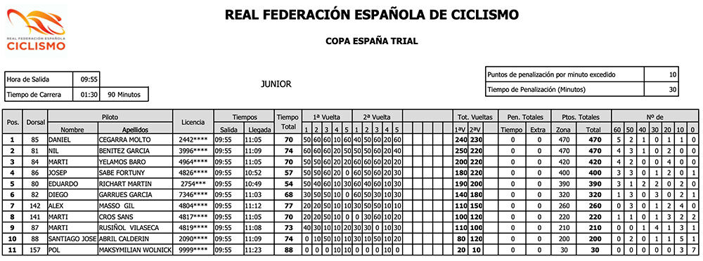 Copa España Trial Bici 2022 - Resultados Junior Trial Cambrils