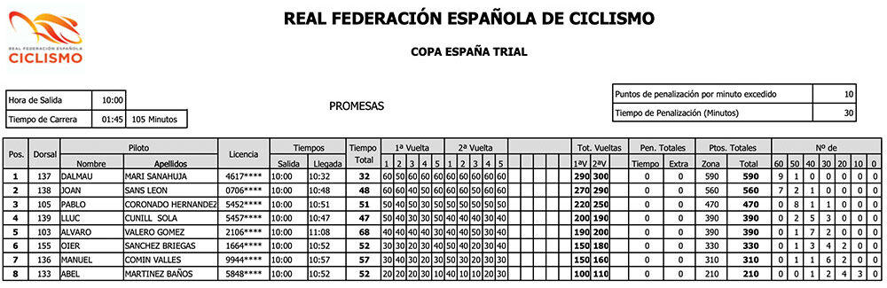 Copa España Trial Bici 2022 - Resultados Promesas Trial Cambrils