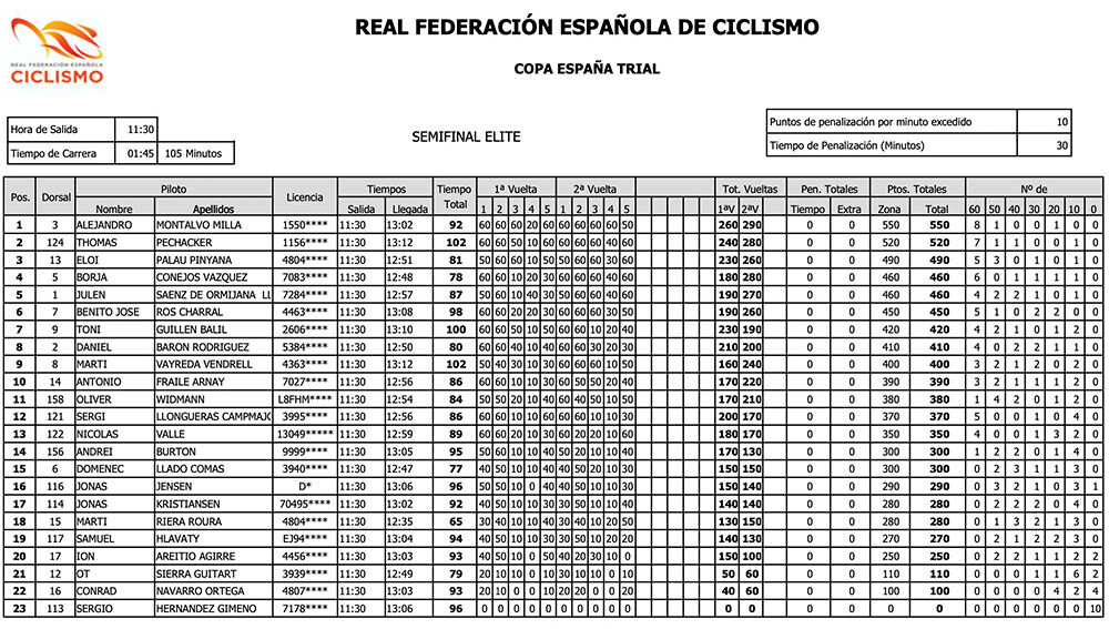 Copa España Trial Bici 2022 - Resultados Semifinal Élite Trial Cambrils