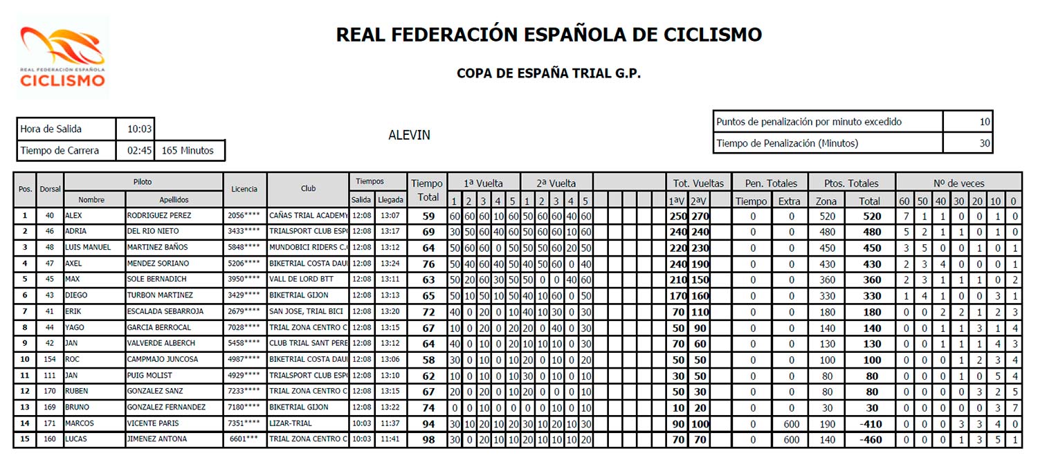Resultados Alevín Trial-Bici Azuqueca