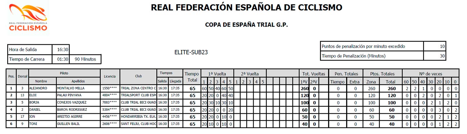 Resultados Elite Trial-Bici Azuqueca