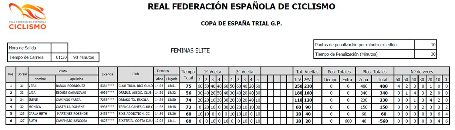 Resultados Femina Elite Trial-Bici Azuqueca