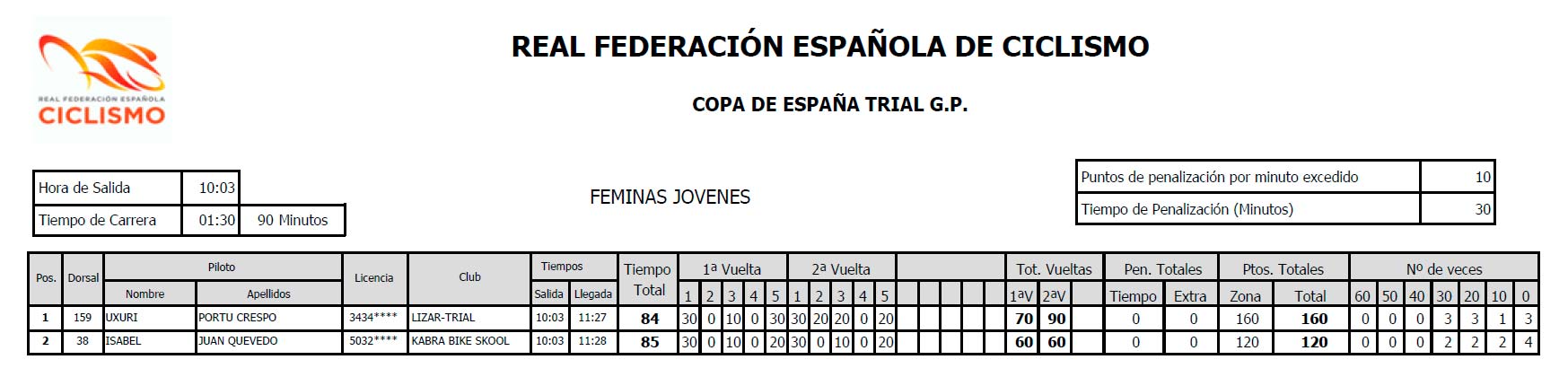 Resultados Feminas Trial-Bici Azuqueca