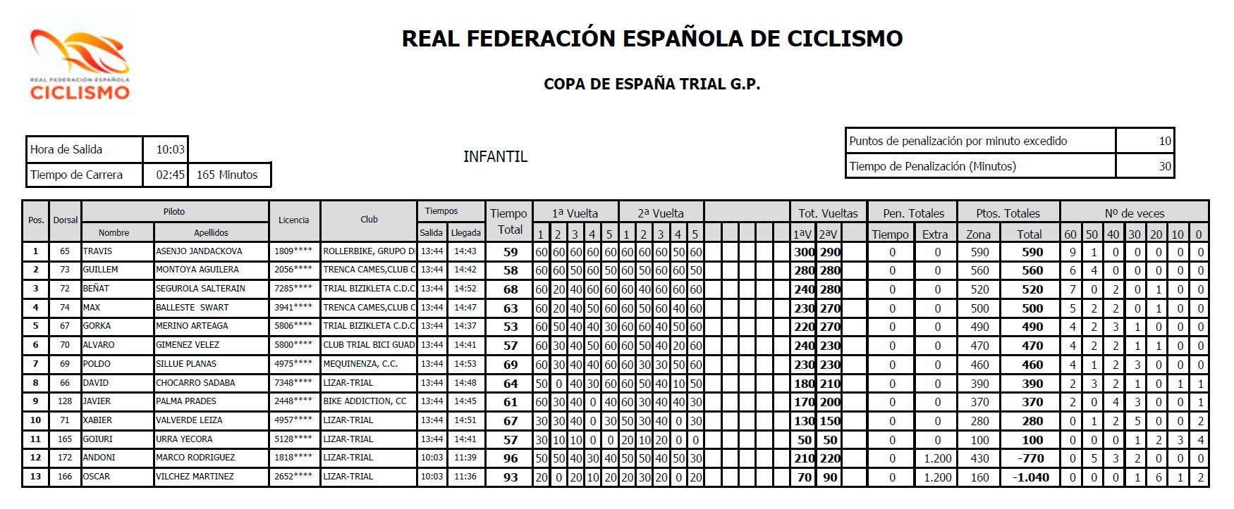 Resultados Infantil Trial-Bici Azuqueca