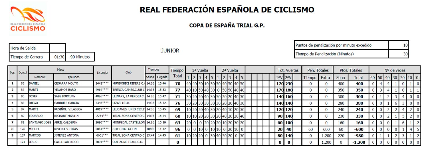 Resultados Junior Trial-Bici Azuqueca