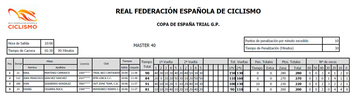 Resultados Master 40Trial-Bici Azuqueca