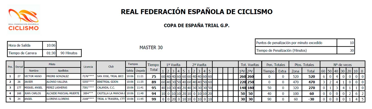 Resultados Master 30 Trial-Bici Azuqueca