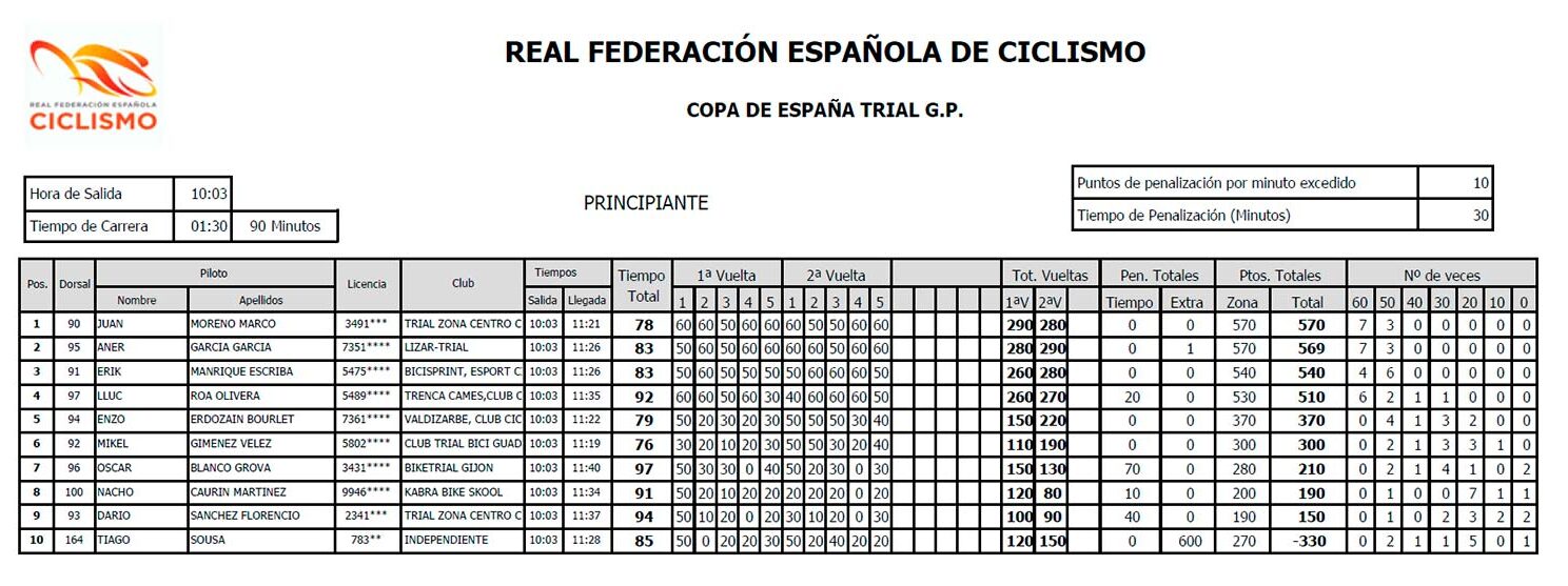 Resultados principiante Trial-Bici Azuqueca