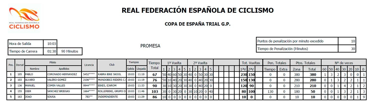 Resultados Promesas Trial-Bici Azuqueca