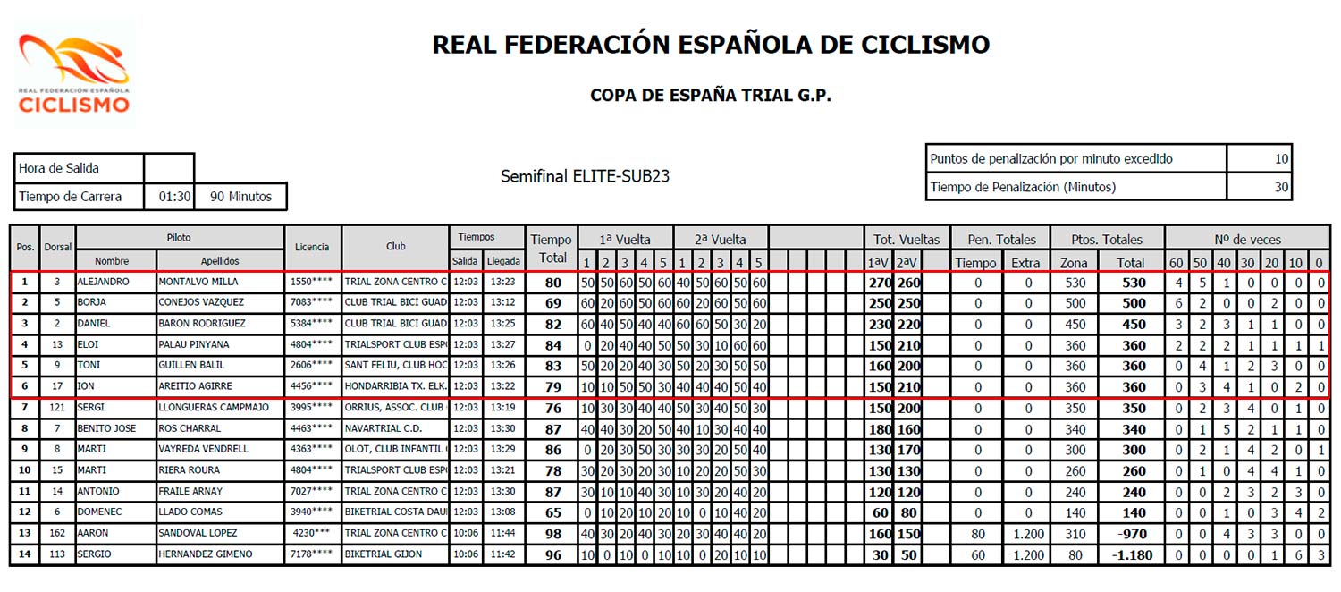 Copa España Trial Bici 2022 - Resultados Semifinal Élite Trial Azuqueca