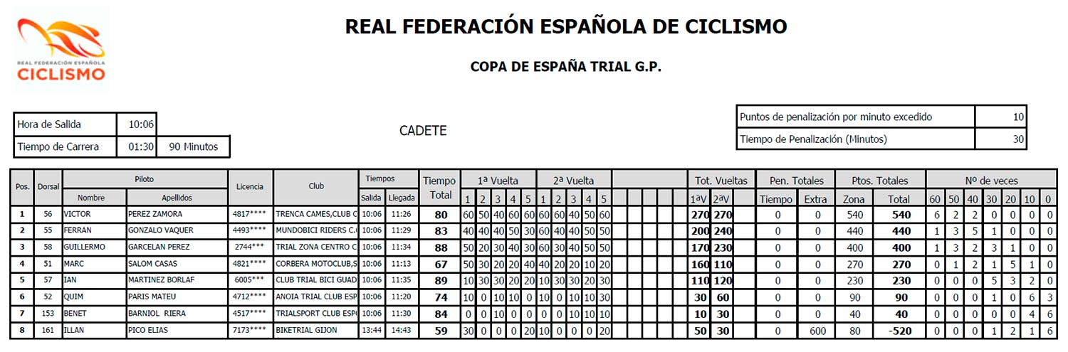 Resultados Cadete Trial-Bici Azuqueca