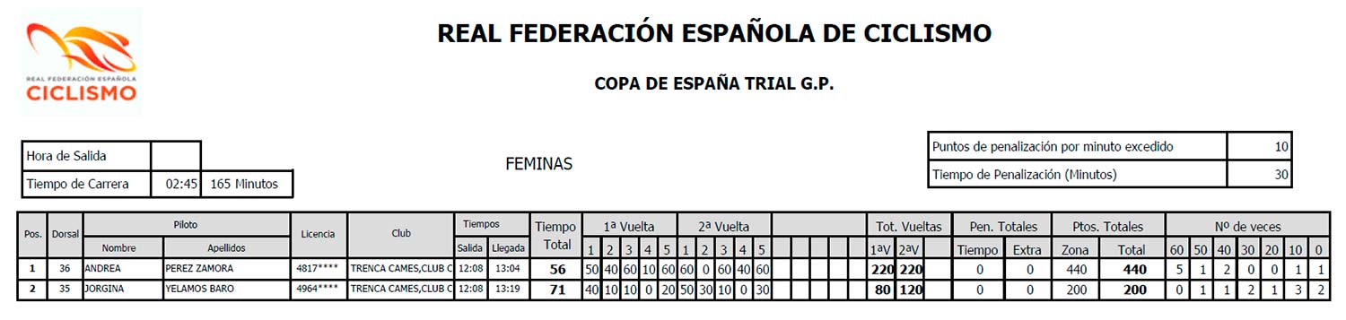 Resultados Feminas Trial-Bici Azuqueca