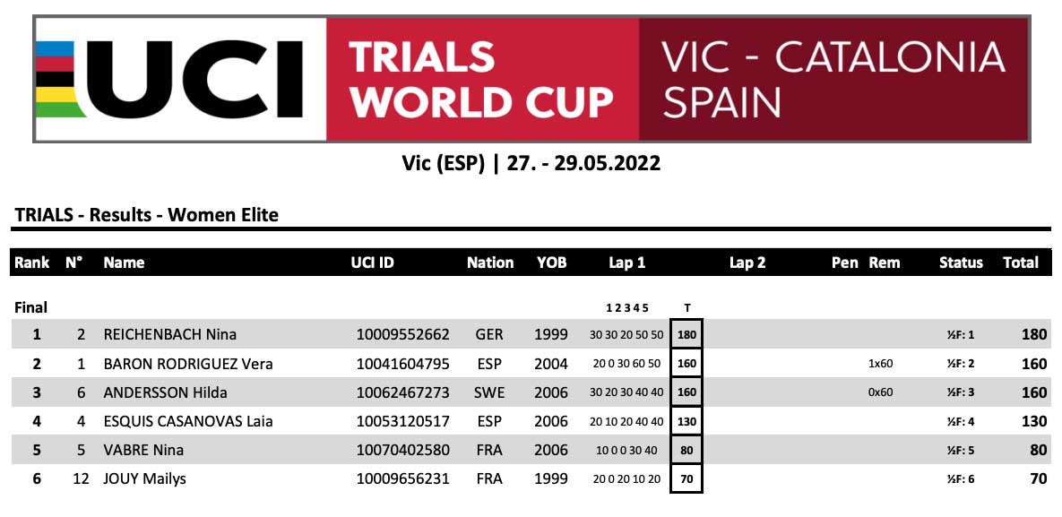 Resultados Final Élite Fémina Copa del Mundo Trial UCI Vic 2022