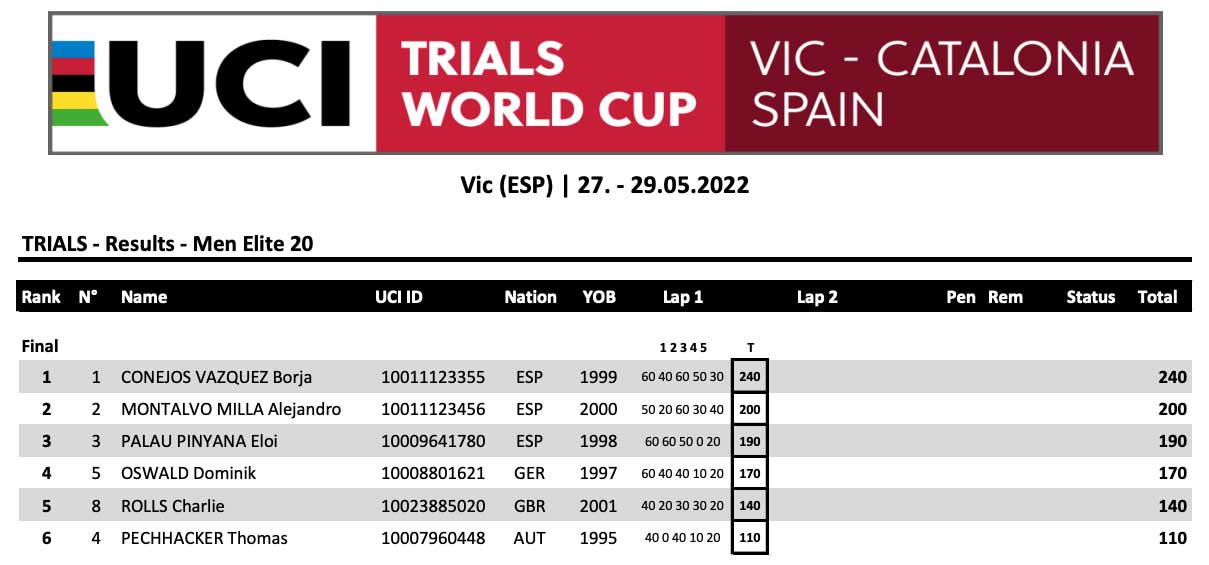 Resultados Final Élite 20" Copa del Mundo Trial UCI Vic 2022