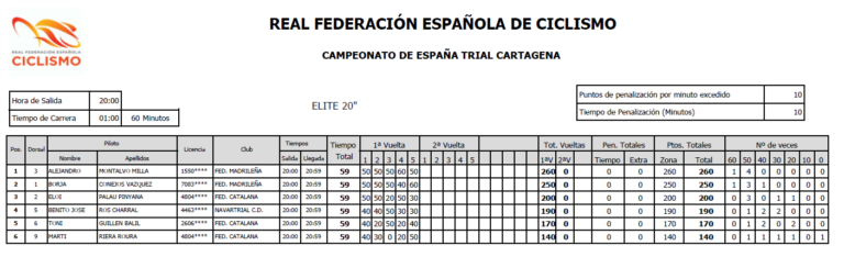 Resultados Elite 20" Campeonato de España 2022